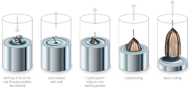 czochralski process