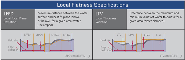 Local Flatness Specifications